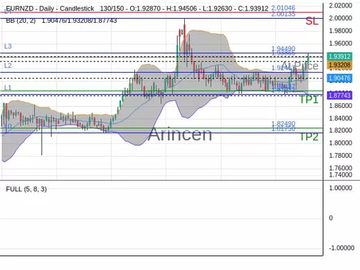 EURNZD@1.93865 Chart