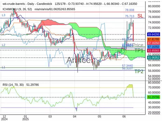 OILUSD@67.164 Chart