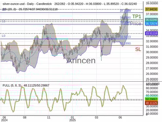 XAGUSD@36.039 Chart