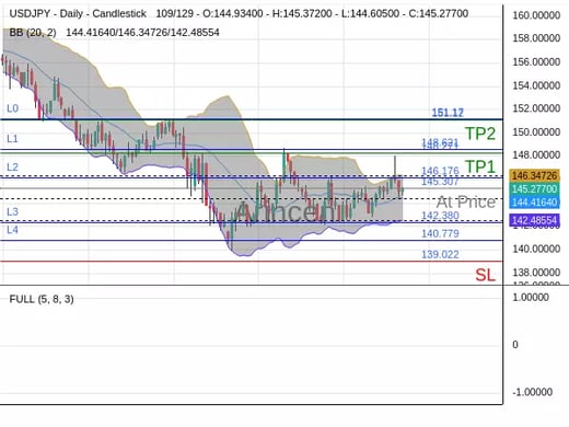 USDJPY@145.307 Chart