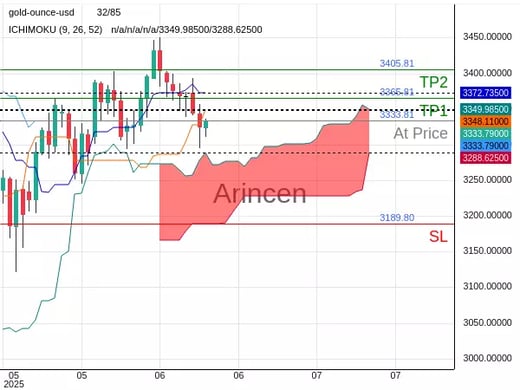 XAUUSD@3333.81 Chart