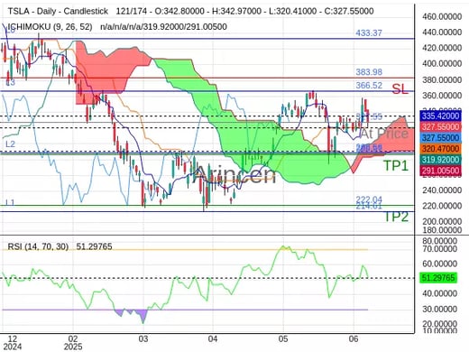TSLA@327.55 Chart