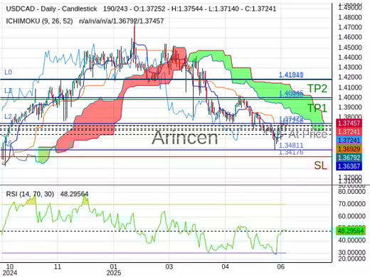 USDCAD@1.37258 Chart