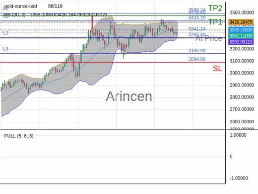 XAUUSD@3341.24 Chart