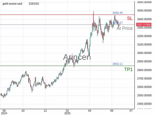 XAUUSD@3337.07 Chart
