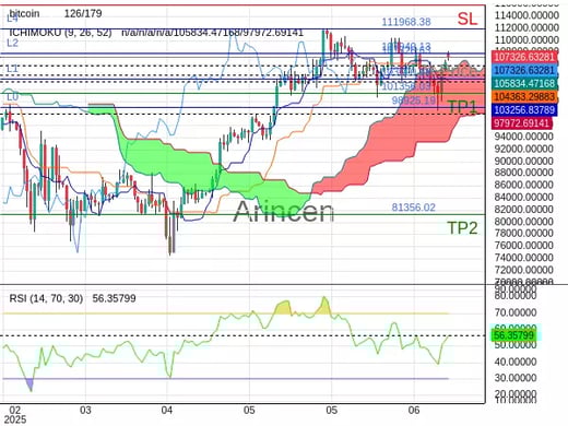 BTCUSD@107326.63 Chart