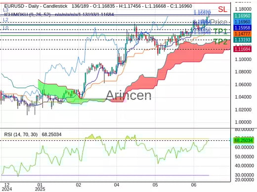 EURUSD@1.1697 Chart