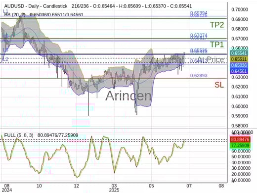 AUDUSD@0.65536 Chart