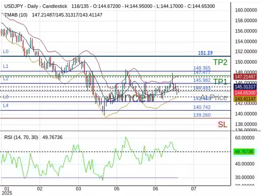 USDJPY@144.493 Chart