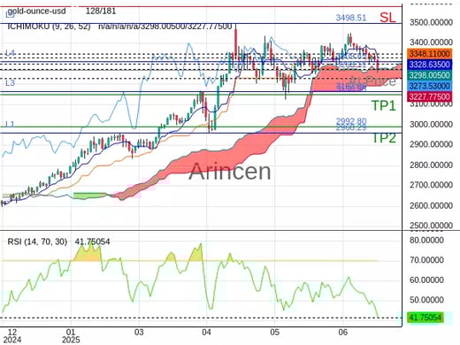 XAUUSD@3268.11 Chart