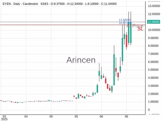 EYEN@11.04 Chart
