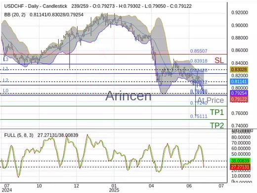 USDCHF@0.79128 Chart