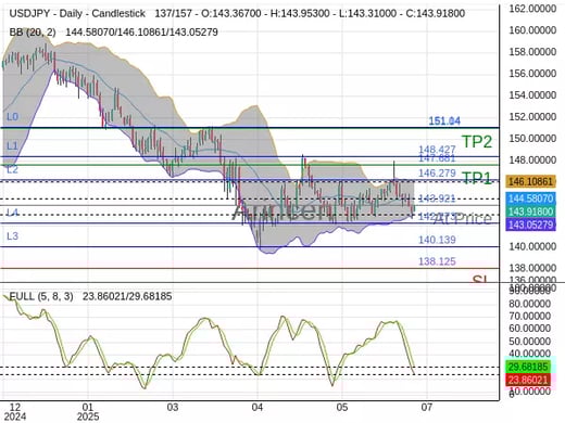 USDJPY@143.921 Chart