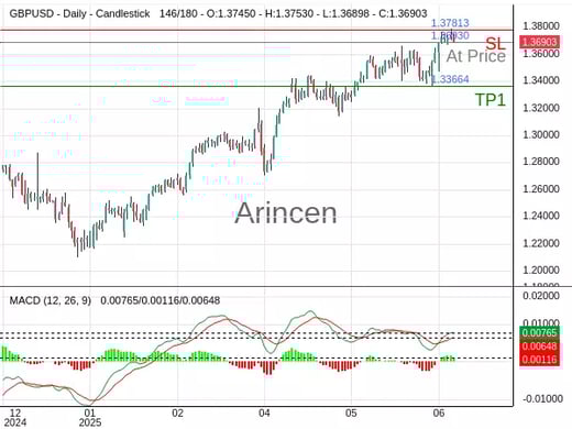 GBPUSD@1.3693 Chart
