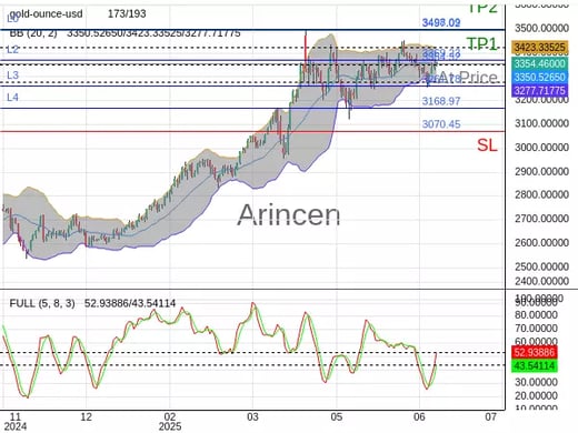 XAUUSD@3354.32 Chart