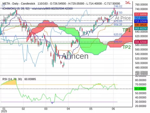 META@717.5 Chart