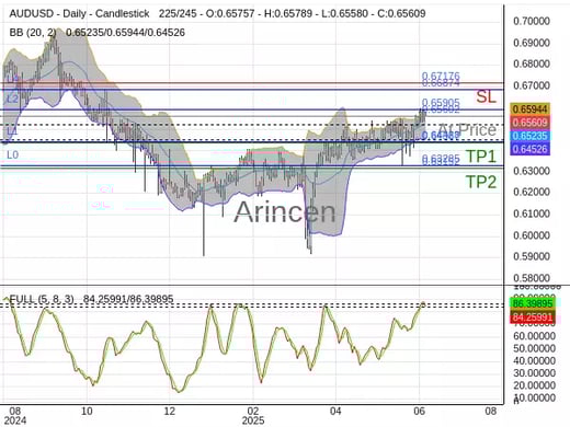 AUDUSD@0.65602 Chart
