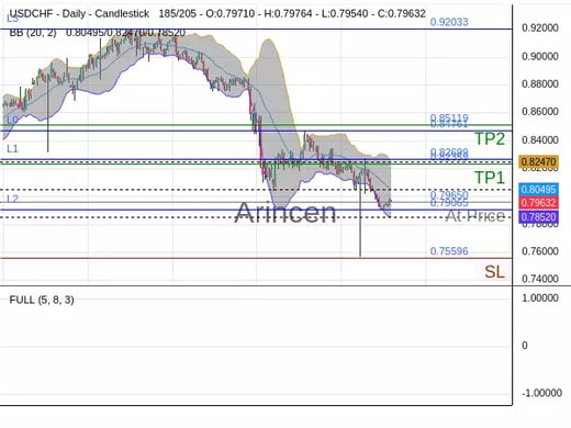USDCHF@0.7965 Chart