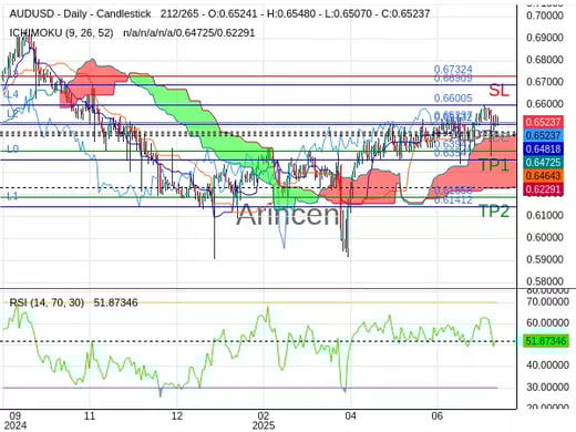AUDUSD@0.65237 Chart