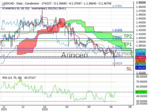 USDCAD@1.36898 Chart