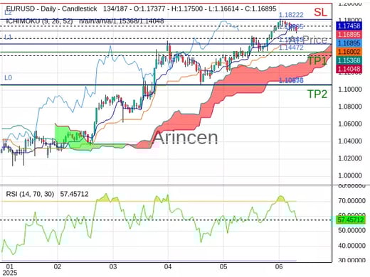 EURUSD@1.16895 Chart