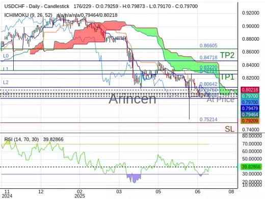 USDCHF@0.7975 Chart