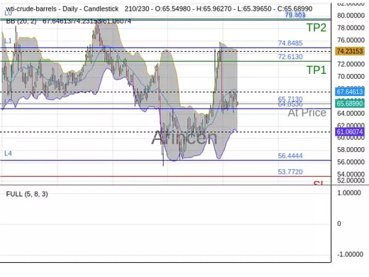OILUSD@65.713 Chart