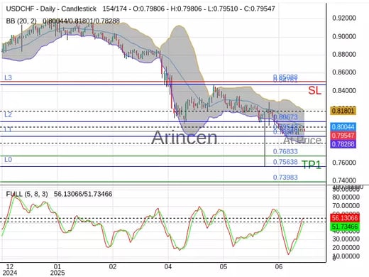 USDCHF@0.79543 Chart
