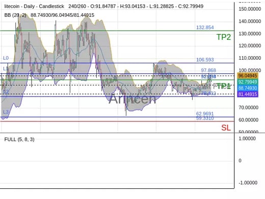 LTCUSD@92.854 Chart