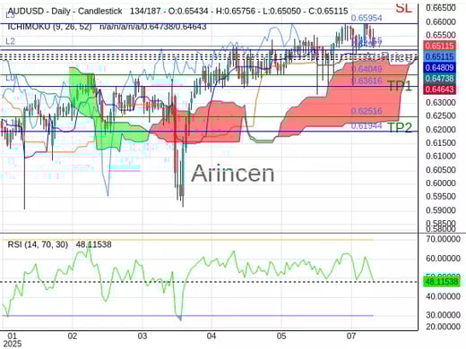 AUDUSD@0.65115 Chart