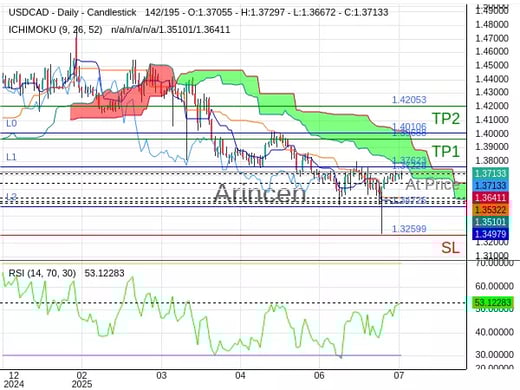 USDCAD@1.37228 Chart