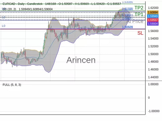 EURCAD@1.59583 Chart