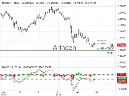 USDCHF@0.7969 Chart