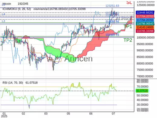 BTCUSD@117764.21 Chart