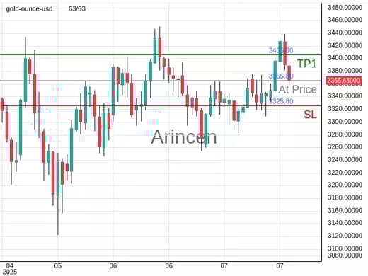 XAUUSD@3365.8 Chart