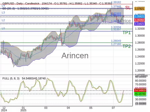 GBPUSD@1.35383 Chart