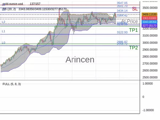 XAUUSD@3364.42 Chart