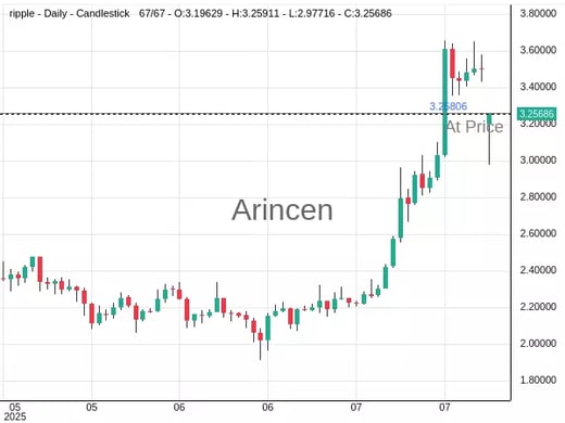 XRPUSD@3.25806 Chart