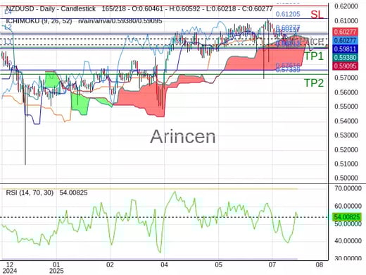 NZDUSD@0.60277 Chart