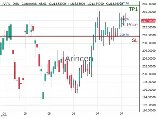 AAPL@213.76 Chart