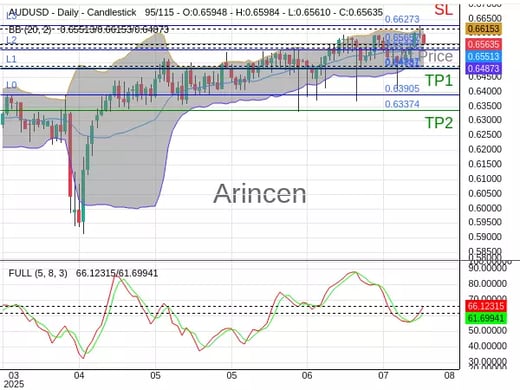 AUDUSD@0.65657 Chart
