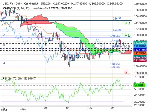 USDJPY@147.701 Chart