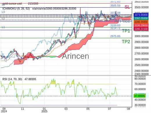 XAUUSD@3330.57 Chart