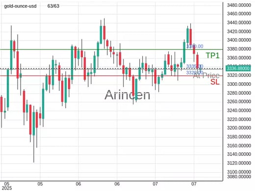 XAUUSD@3335 Chart