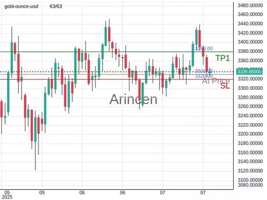 XAUUSD@3331 Chart