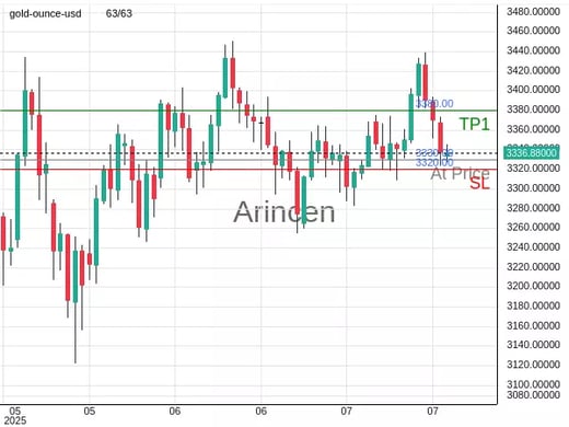XAUUSD@3330 Chart