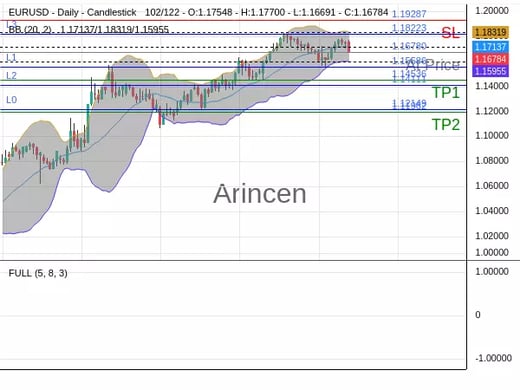 EURUSD@1.1678 Chart