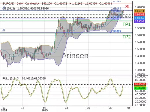 EURCAD@1.60446 Chart