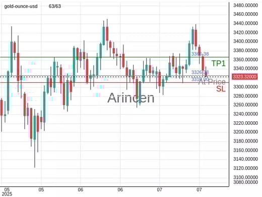 XAUUSD@3326.38 Chart