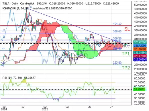TSLA@326.51 Chart